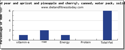 vitamin a, rae and nutrition facts in vitamin a in fruit salad per 100g